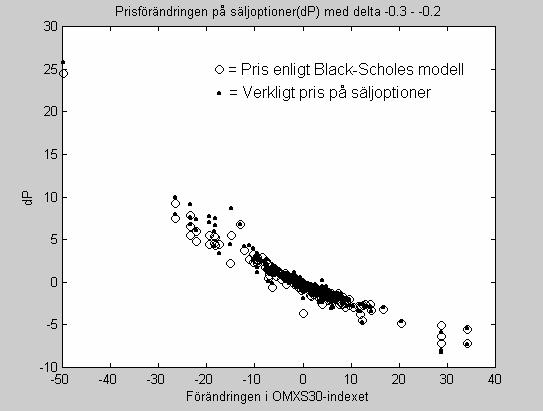 Fig. 4.1.5 Priser på säljoptioner med deltavärde mellan -0.3 och -0.2 i funktion av OMXS30-indexets förändring. I fig.