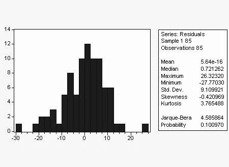 APPENDIX I I figurerna nedan visas histogram och