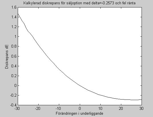 funktion av förändringen i det underliggande indexet allt annat