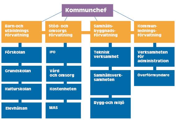 Ragunda kommuns organisation Politisk organisation Tjänstemannaorganisation
