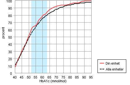 Diagram 1 HbA1c för samtliga patienter Diagrammen baseras på rapporterade besök under tidsperioden 1 jan 2013-31 dec 2013 patienter Din enhet Alla enheter Totalt 378 293285