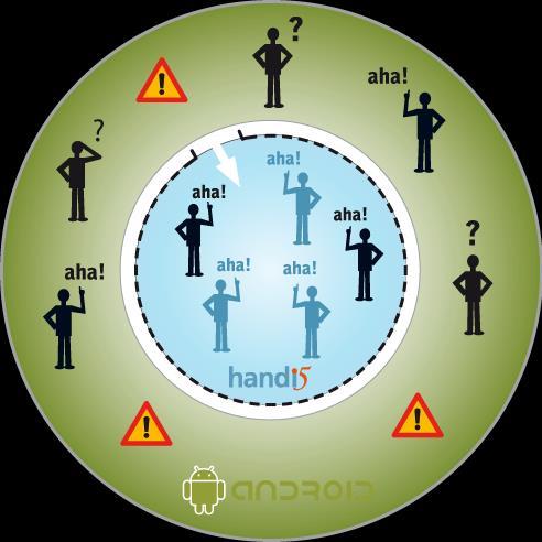 2. Generella principer 2.1 Handi-skalet Grundtanken med Handi 5 är att ha ett Handi-skal som begränsar vilka funktioner som ska vara tillgängliga för användaren.