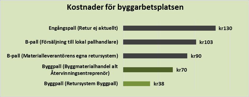 Pallkostnader för olika