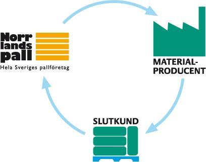 Retursystem Byggpall - en tjänst i ett cirkulärt flöde 1. Norrlandspall levererar byggpall helpall för 87 kr och byggpall halvpall för 70 kr till materialproducent/grossist/leverantör. 2.