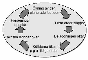 --TEORETI ISK REFERENSRAM-- En teknik för köbildning som kallas input/outputstyrning, se figur 5.5, ingår också i PAC. Det innebär att en produktgrupp eller resurs avgränsas.