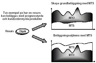 --TEORETI ISK REFERENSRAM-- Om en resurs ska hantera både kund- och lagerorder finns två sätt att hantera detta på enligt figur 5.9.