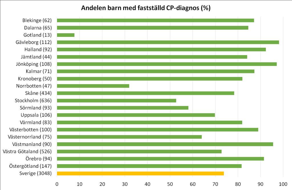 Mål 2. Andelen personer med fastställd CP-diagnos Andelen av samtliga barn 5-16 år (födda 2001-2012) i respektive landsting där neuropediatriker fastställt att kriterierna för CP är uppfyllda.