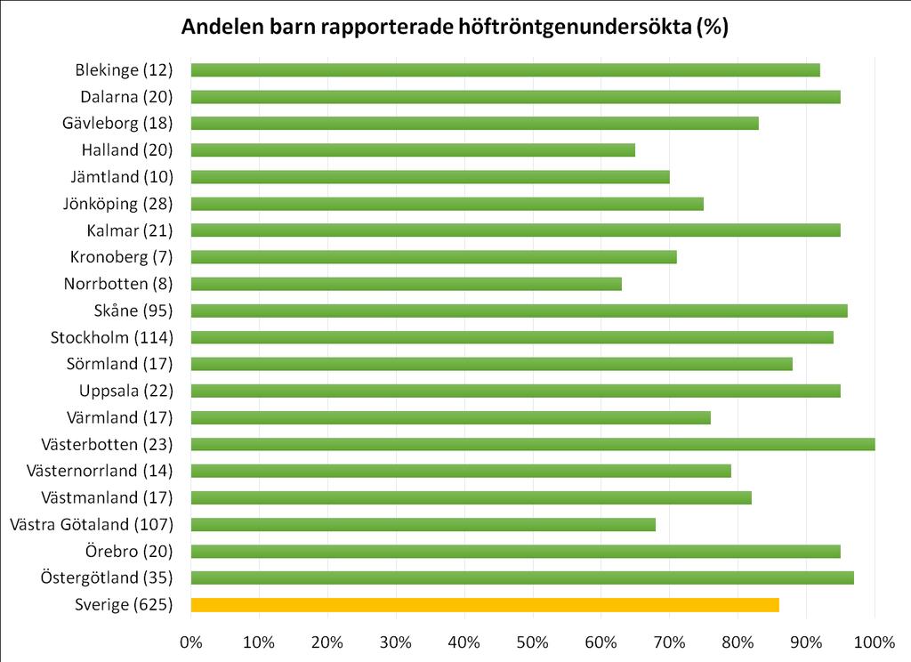 Mål 5. Rapporteringsfrekvens röntgen Andelen barn med GMFCS III-V födda 2009 och senare som rapporterats undersökta med höftröntgen under 2017.