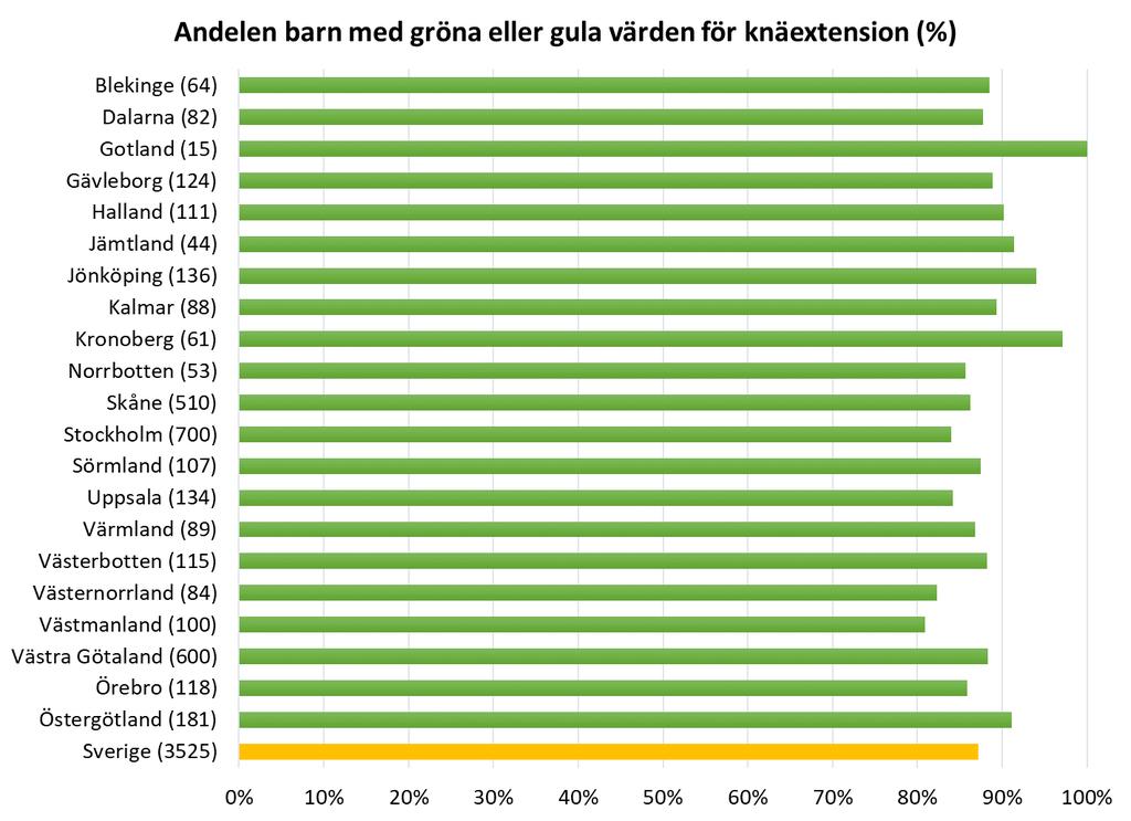 Mål 9. Ledrörlighet knäled Andelen barn födda 2001 2016 med gröna eller gula värden för knäextension. Antalet barn i respektive region inom parentes.