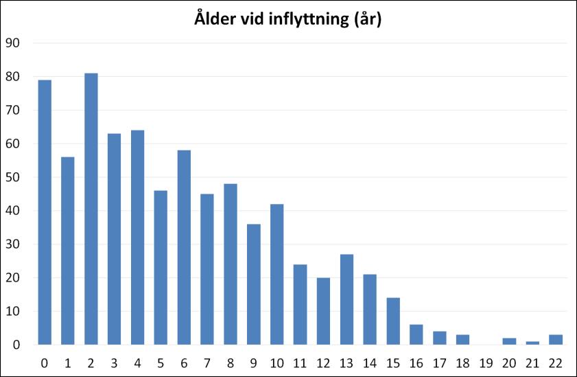 Analys av inflyttade till Sverige med CP Vi vet att ett ökat antal utlandsfödda med CP kommit till Sverige under senare år.