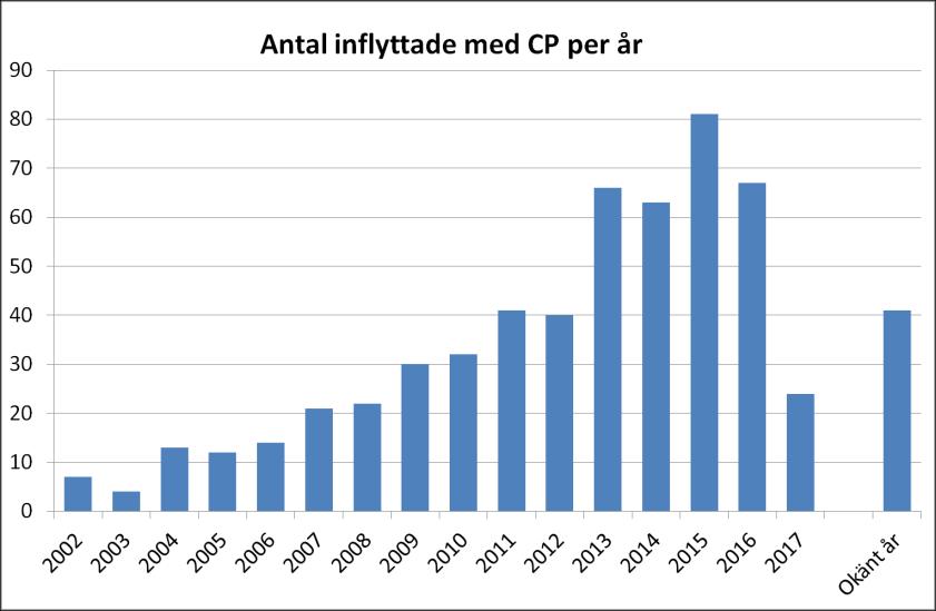 Många kan inte svenska språket och måste flytta mellan olika orter under de första åren i Sverige, vilket försvårar hälso- och sjukvårdsinsatser.