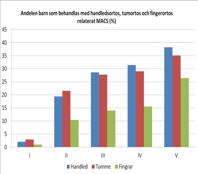 Korsett, ortoser ("skenor") och ståhjälpmedel De vanligast använda ortostyperna är ankelfot-ortos (AFO), spinal ortos (korsett), handledsortos, tumortos och fingerortos.