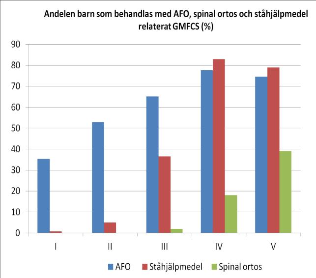 Ståhjälpmedel används framför allt i GMFCS III-V och korsett i nivå IV-V. Ortoser i över extremiteten används mest i MACS nivå II-V med ökande andel i högre MACS-nivåer (se figur).