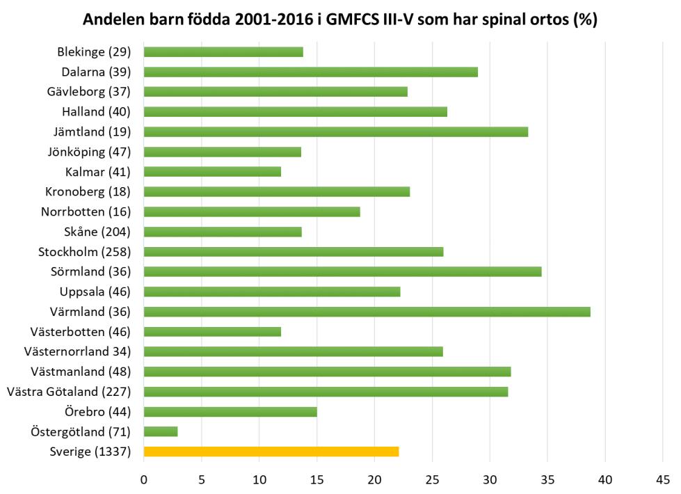 Andelen barn födda 2001 2016 i GMFCS I-V som 2017 rapporterats använda ankel-fot-ortos (AFO) i respektive