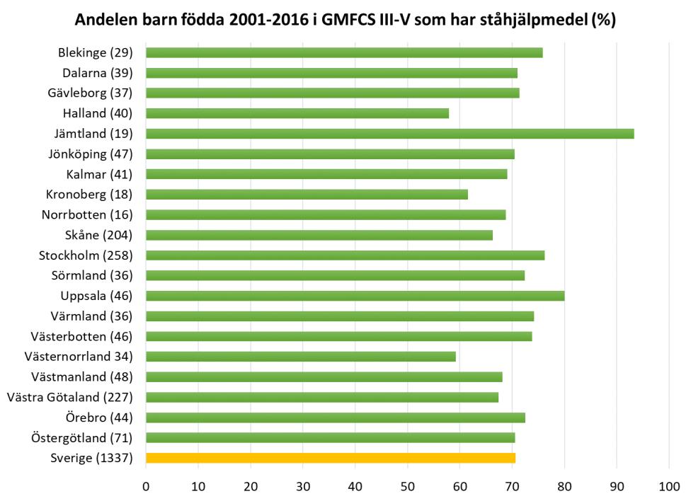 Andelen barn födda 2001 2016 i GMFCS III-V som rapporterats använda ståhjälpmedel i