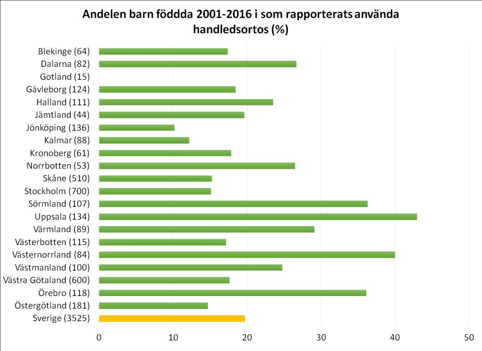 Totala antalet barn rapporterade i GMFCS III-V under 2017 i respektive region inom parentes.