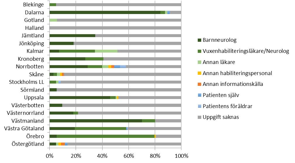 Smärta Av de 1342 vuxna som ingår i CPUP är det 834 (62%) som anger att de har ont.