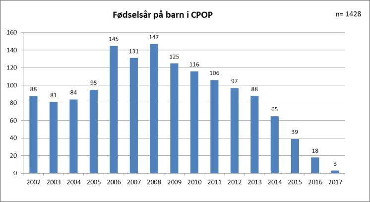 Rapport från Norge I 2017 har Cerebral pareseregisteret i Norge (CPRN) og Cerebral Parese Oppfølgingsprogrammet (CPOP) hatt fokus på følgende områder: I CPOP er det 31.12.