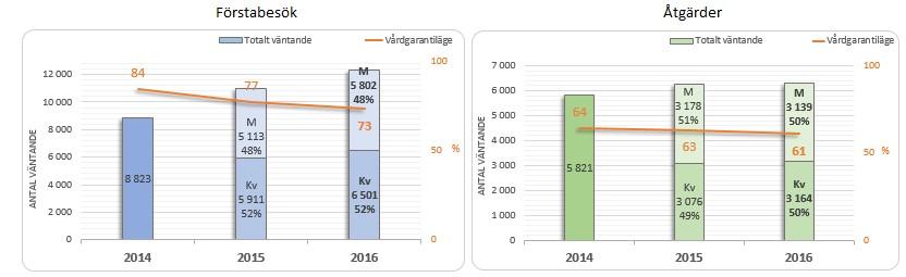 Bilaga 3 Tillgänglighet inom specialiserad vård, delårsrapport per augusti 2016 Denna rapport redovisar tillgängligheten per den 31 augusti då verksamheten under drygt två månader endast tagit emot
