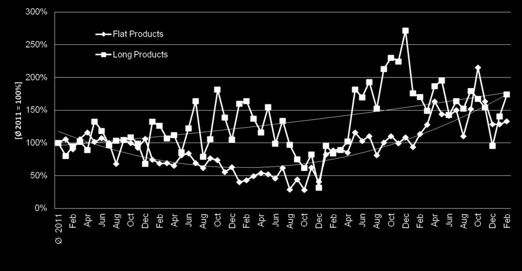 Slovenien Volymindex för marknaden för rostfritt stål* Långa produkter toppar i början av 2016 och även platta produkter visar en tydlig uppåtgående trend Trend Lines 2011 2012 2013 2014 2015 2016