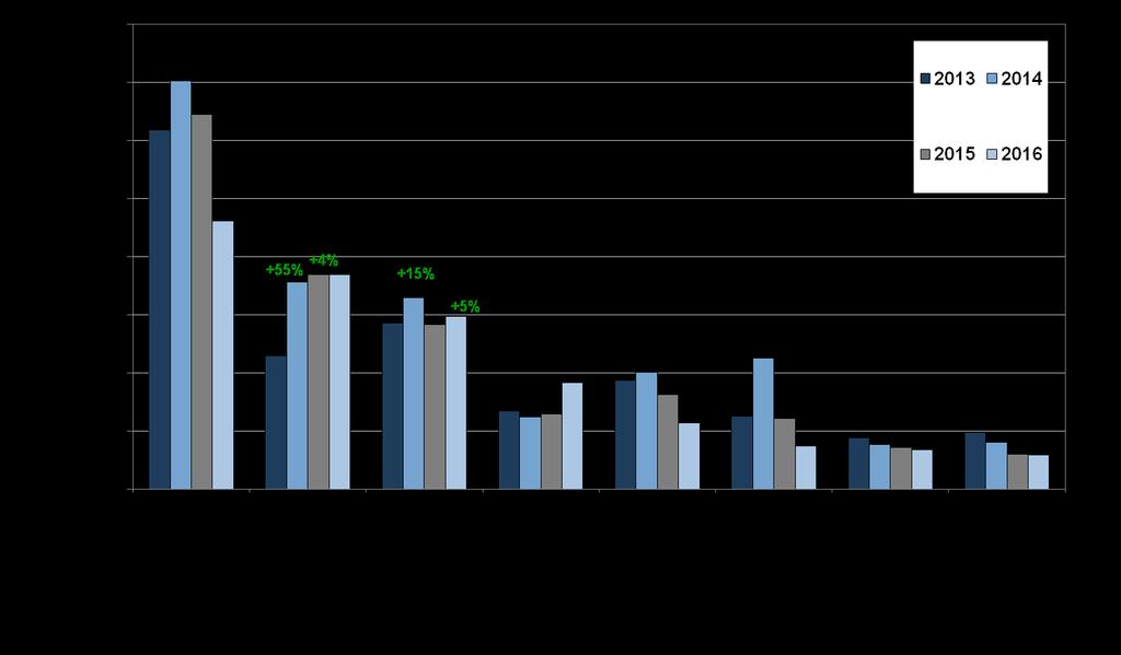 Den kemiska/petrokemiska industrin Capital Expenditures