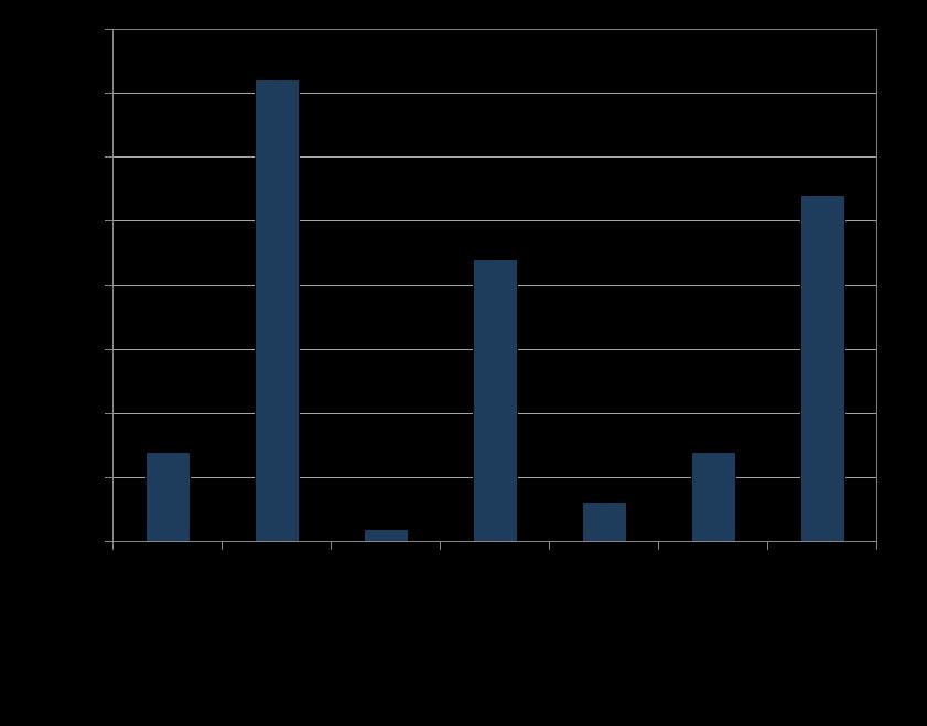 Den kemiska/petrokemiska industrin Project Activity Nästan 60 % av alla registrerade projekt är i prekonstruktions-fas.