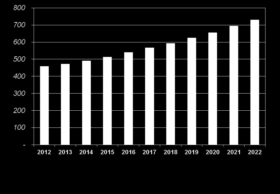 Petrochemical Industry Outlook Den petrokemiska marknadsvolymen förväntas växa från ca 490 milj ton 2014 till ca 730 milj ton 2022.