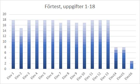 6 Resultat och analys Syftet med den här studien var att bidra med kunskaper som utvecklar undervisningen kring likhetstecknets betydelse i algebraiska sammanhang.