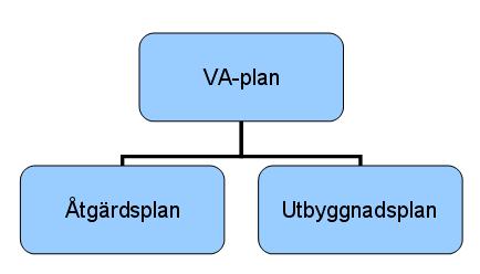 Upplägg ch tidplan VA-planen i Karlshamn består av två delar: en åtgärdsplan ch en utbyggnadsplan.