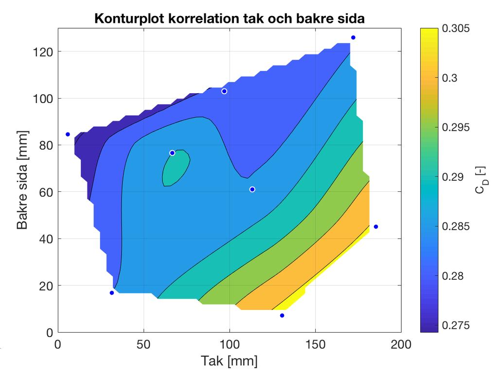 Figur 4.5: Konturplot som visar korrelationen mellan deformation av tak och bakre sida.