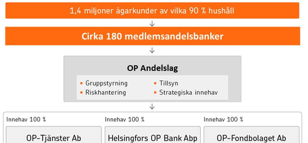 16 (34) OP Gruppen: OP Gruppen består av cirka 180 andelsbanker och deras centralinstitut OP Andelslag samt dess dotterföretag.