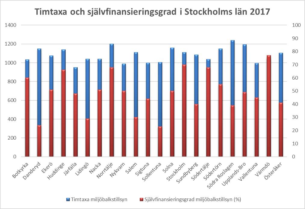 Sida 11 (32) 2006 2007 2008 2009 2010 2011 2012 2013 2014 2015 2016 2017 VP 2018 Plan 2019 40% 43% 65% 73% 68% 66% 63% 68% 70% 74% 71% 70% 68% 68% Tabell 1: Självfinansieringsgrad för tillsyn enligt