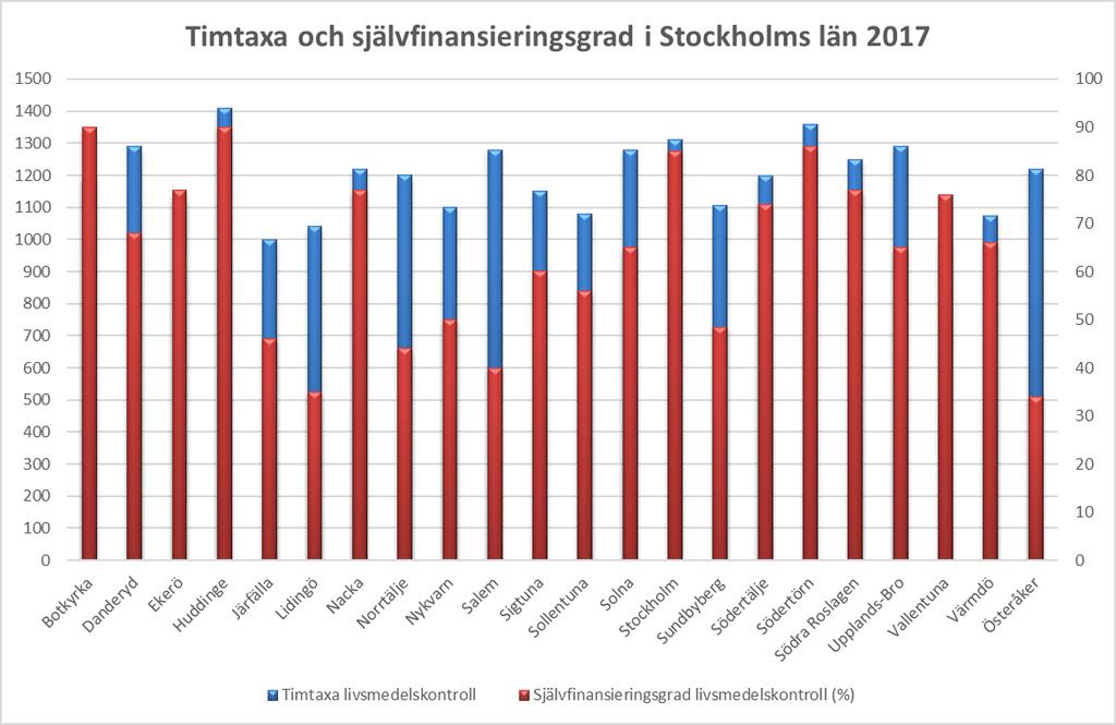 Sida 14 (32) 2006 2007 2008 2009 2010 2011 2012 2013 2014 2015 2016 2017 VP 2018 Plan 2019 47% 63% 72% 82% 85% 84% 83% 86% 87% 86% 89% 85% 84% 84% Tabell 5: Självfinansieringsgrad för