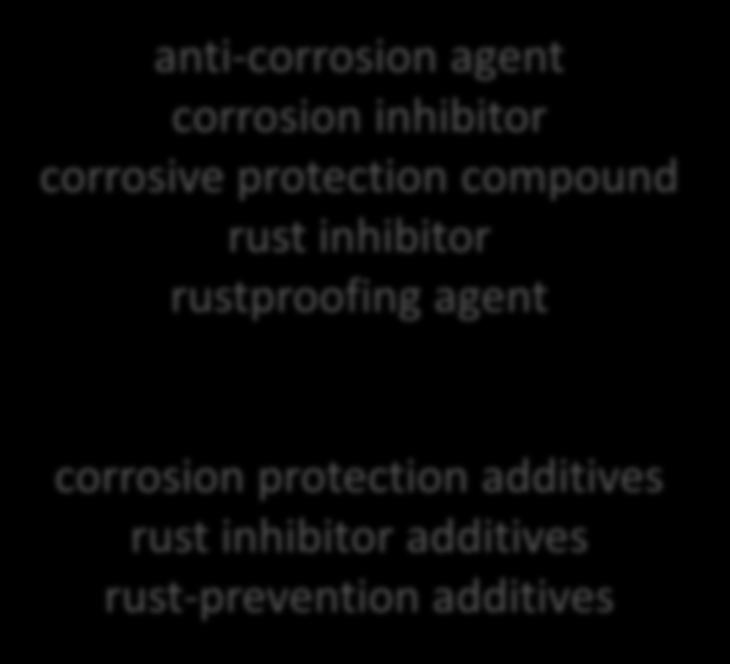 Inkonsekvenserna ökar i och med översättning anti-corrosion agent corrosion inhibitor corrosive