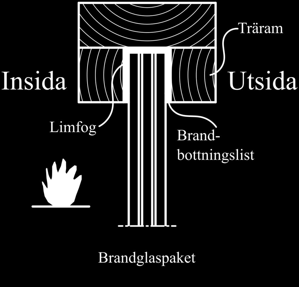 Vid sidorna är brandglaset infäst med ett silikonbaserat lim och en tätningslist som sväller vid brand.