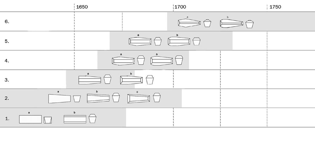 JOAKIM KJELLBERG of changes in coffin shapes and attributes during the post-reformation period.