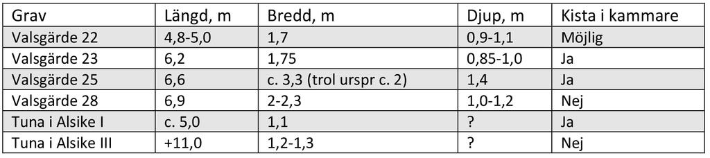 JOHN LJUNGKVIST 2010). Från slutet av 900-talet blir sammansättningen av gravar än mer likriktad.