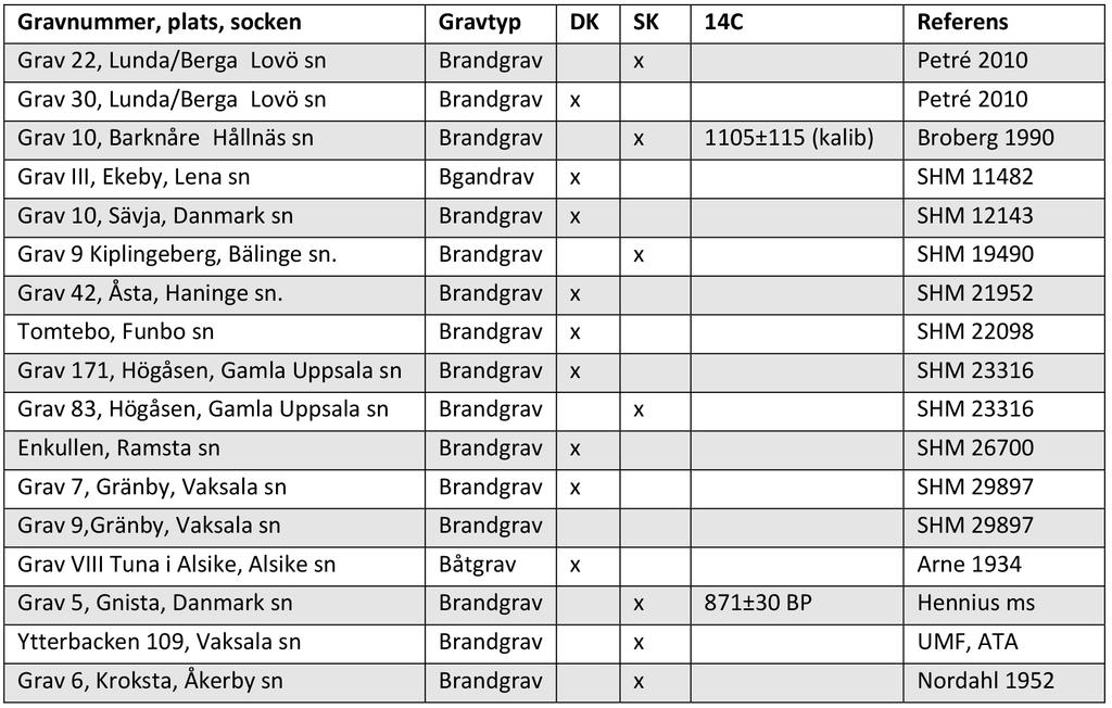 JOHN LJUNGKVIST 1100-talet. Det är emellertid viktigt att vara försiktig i detta antagande.