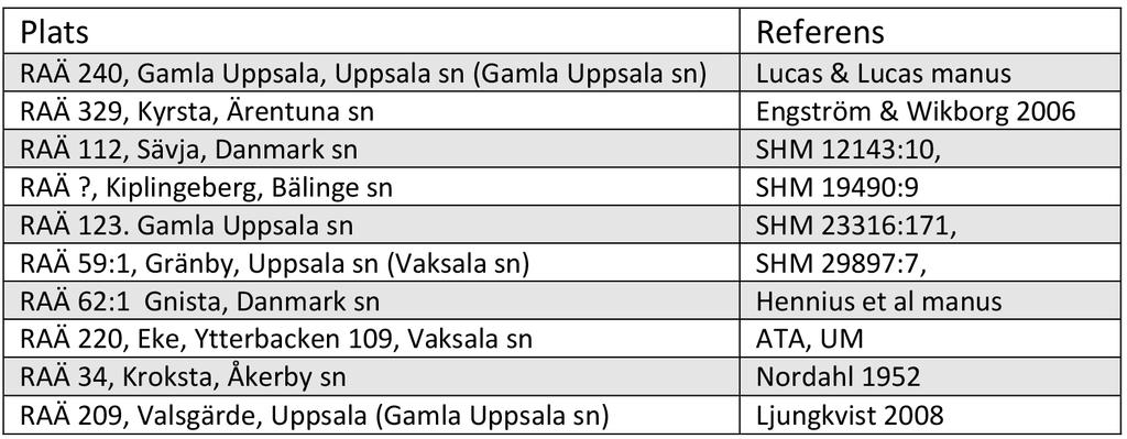 META 2015 Tabell 3. Gravfält i Uppsalaområdet med sena brandgravar, skelettgravar och kammargravar som behandlas i texten. tydlig slutfas för dem.