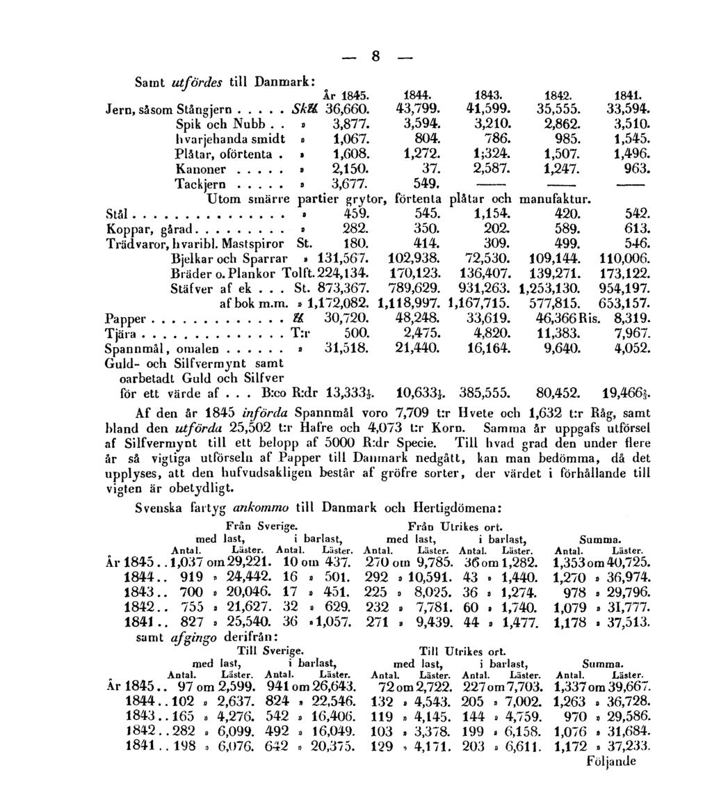 8 Samt utfördes till Danmark: Af den år 1845 införda Spannmål voro 7,709 t:r Hvete och 1,632 t:r Råg, samt bland den utförda 25,502 t:r Hafre och 4,073 t:r Korn.