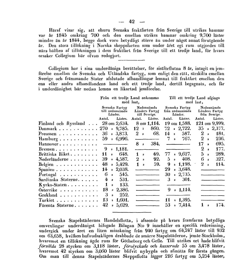 42 Häraf visar sig, att ehuru Svenska fraktfarten från Sverige till utrikes hamnar var år 1845 omkring 700 och den emellan utrikes hamnar omkring 9,700 läster mindre än år 1844, begge dock voro