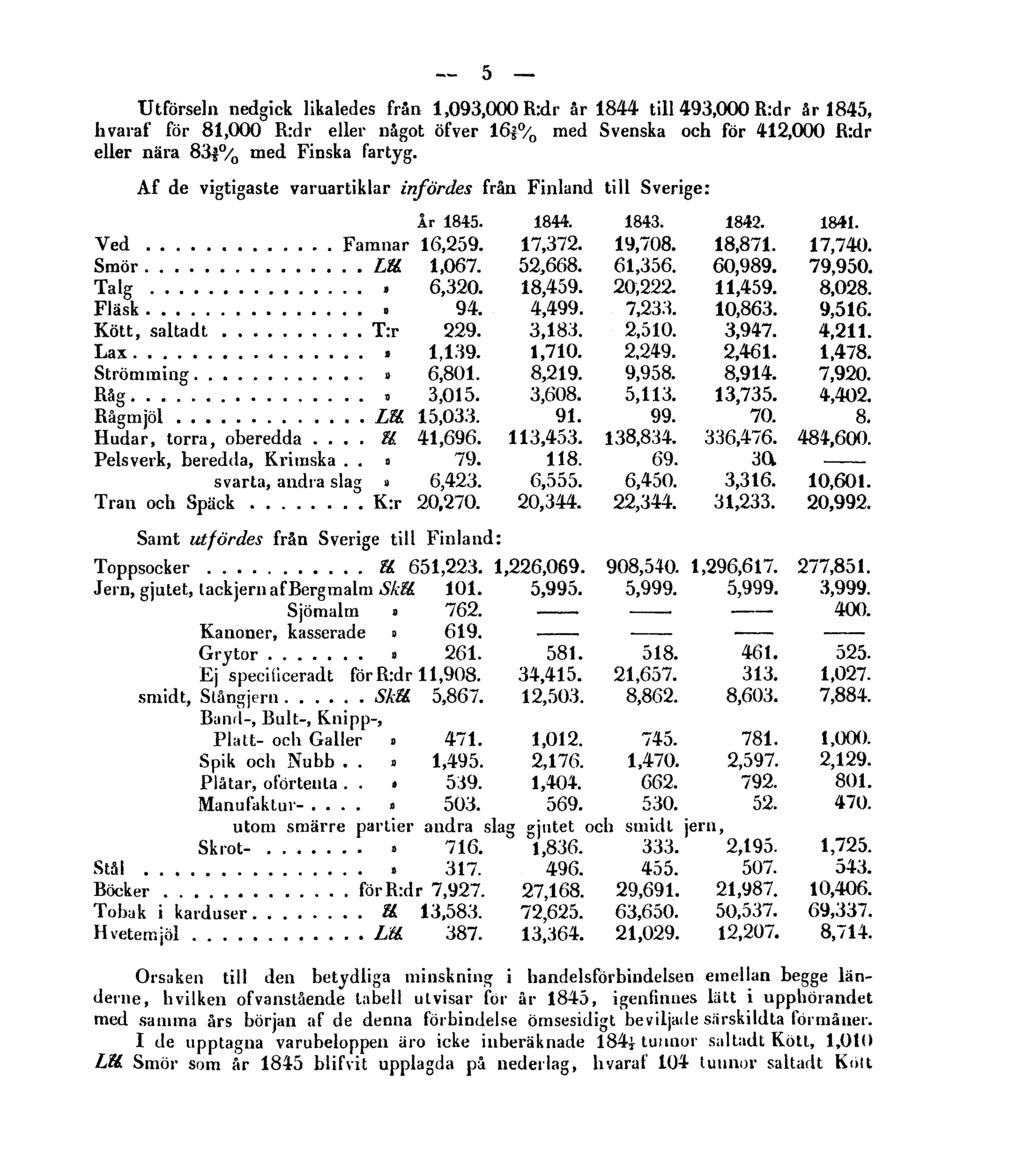 5 Utförseln nedgick likaledes från 1,093,000 R:dr år 1844 till 493,000 R:dr år 1845, hvaraf för 81,000 R:dr eller något öfver 162/5% med Svenska och för 412,000 R:dr eller nära 833/5 / 0 med Finska