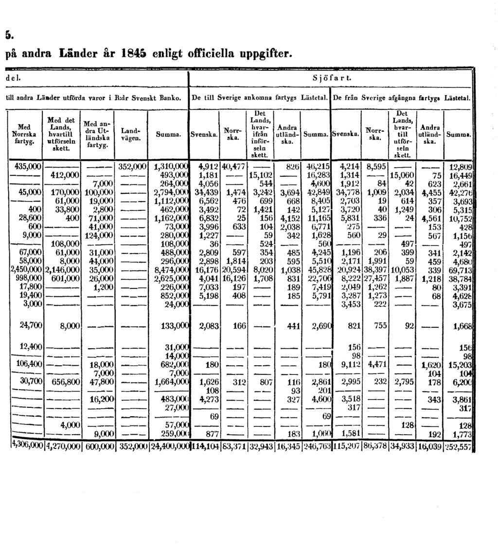 5. på andra Länder år 1845