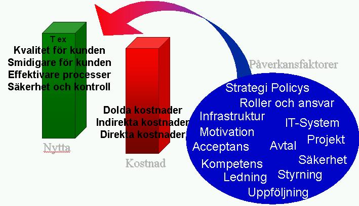 Figuren nedan illustrerar att det finns många faktorer som påverkar nyttan och kostnaden 2.