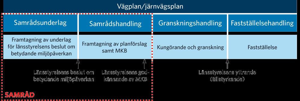 1. Bakgrund Ett vägprojekt ska planeras enligt en särskild planläggningsprocess. Under processen sker samråd vid flera tillfällen.