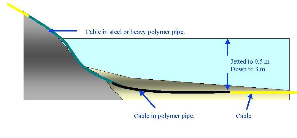 Landfästen Där kabeln kommer upp ur vattnet är det att rekommendera att man lägger kabeln i ett stålrör eller en robust pe-slang.