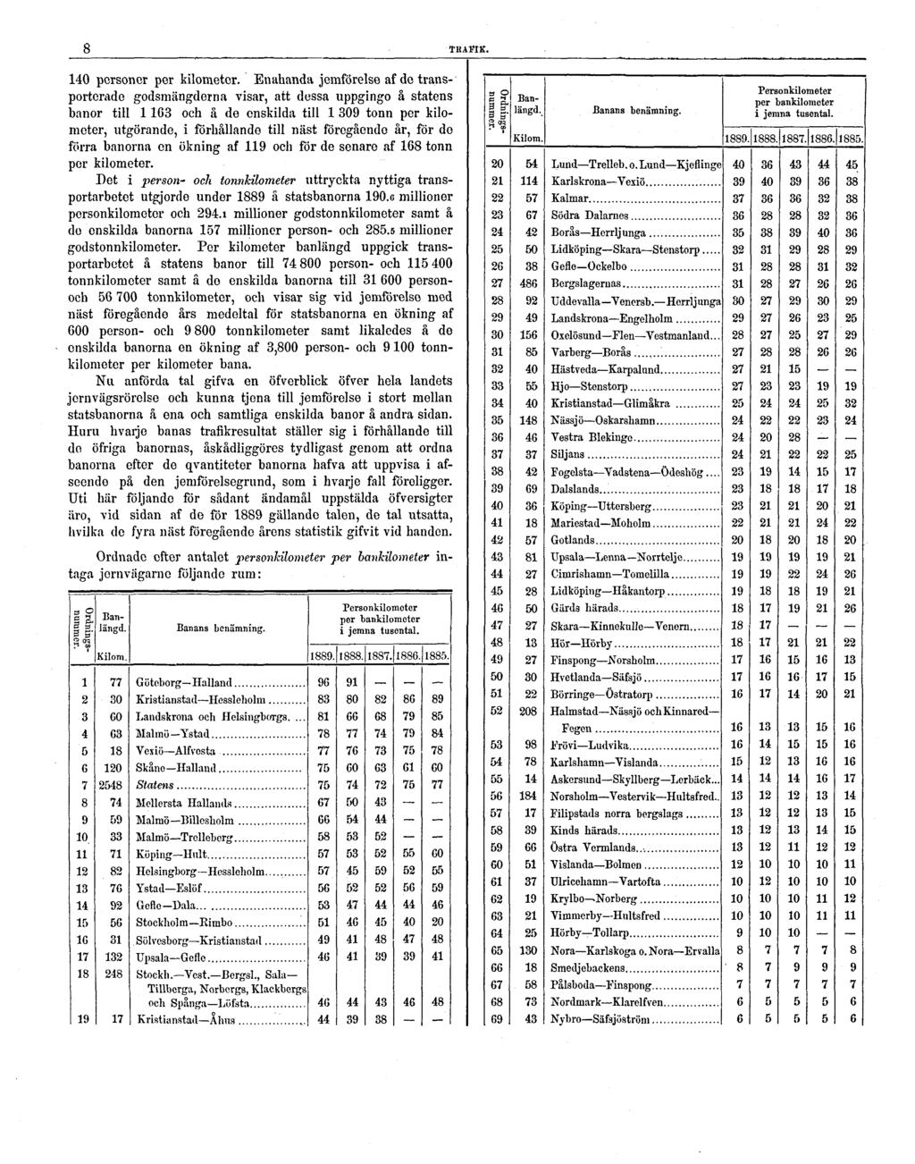 8 TRAFIK. 140 personer per kilometer.
