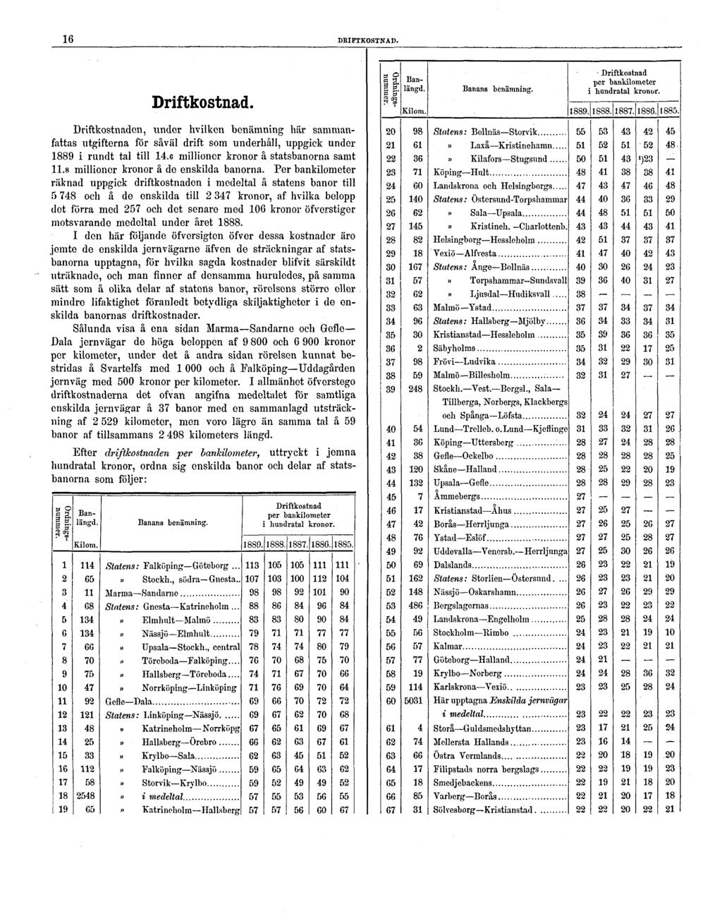 16 DRIFTKOSTNAD. Driftkostnad. Driftkostnaden, under hvilken benämning här sammanfattas utgifterna för såväl drift som underhäll, uppgick under 1889 i rundt tal till 14.