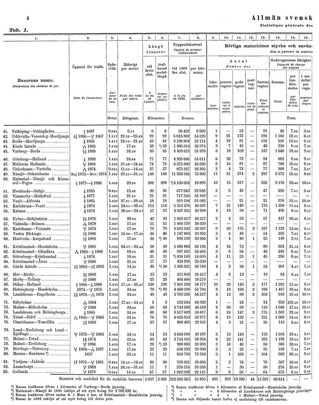 4 Tab. 1. Allmän svensk Statistique générale des ') Banan trafikerar äfven 1 kilometer af "Varberg Borås jernväg. 5 ) Banan trafikerar äfven 5 kilometer af Kristianstad Hessleholm jernväg.