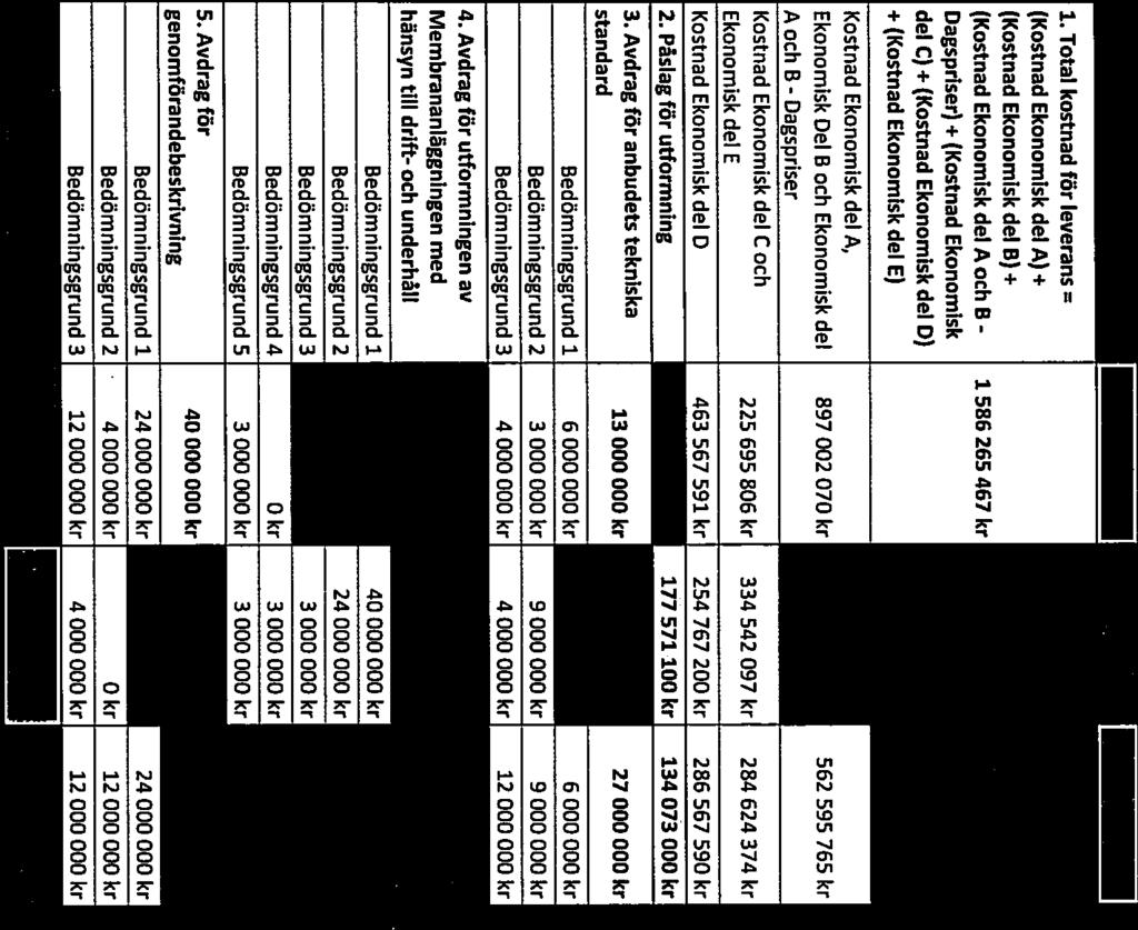 del C) + (Kostnad Ekonomisk del D) + (Kostnad Ekonomisk del E) Kostnad Ekonomisk dela, Ekonomisk Del B och Ekonomisk del 897 002 070 kr 714 947 730 kr 562 595 765 kr A och B - Dagspriser Kostnad